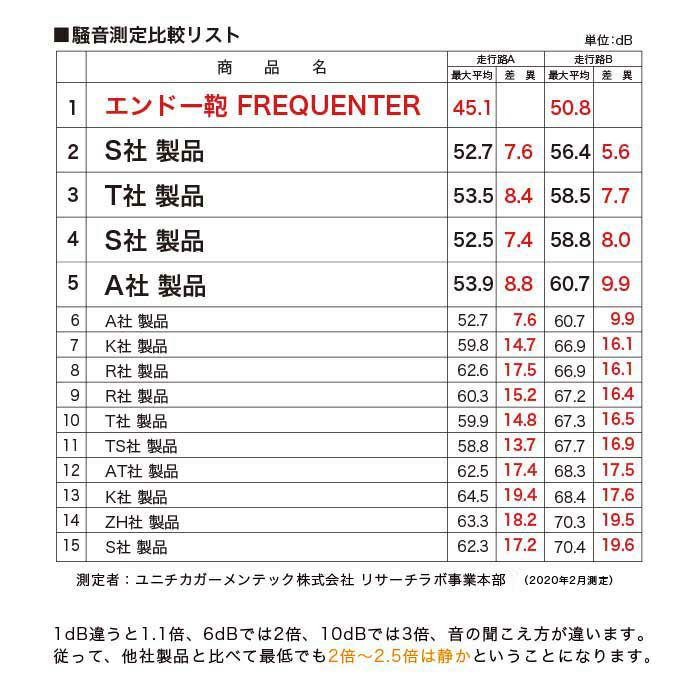 スーツケースの騒音測定比較リスト